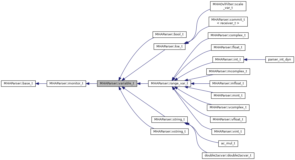 Inheritance graph